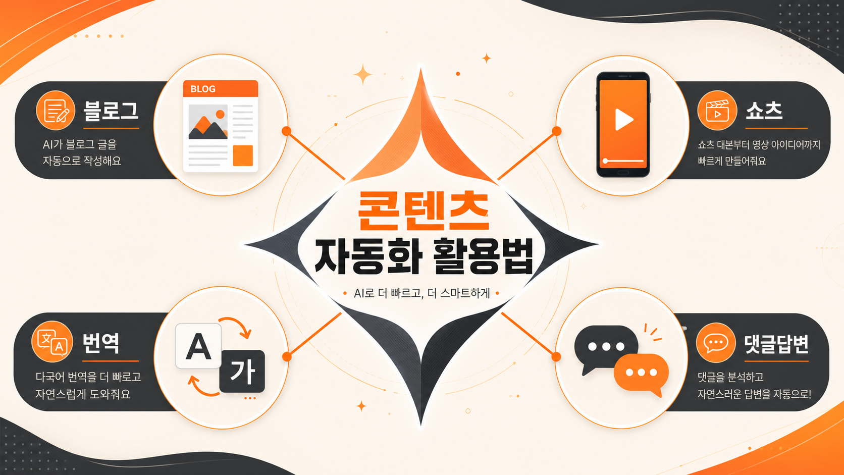 Gemini API 콘텐츠 자동화 활용 분야 인포그래픽