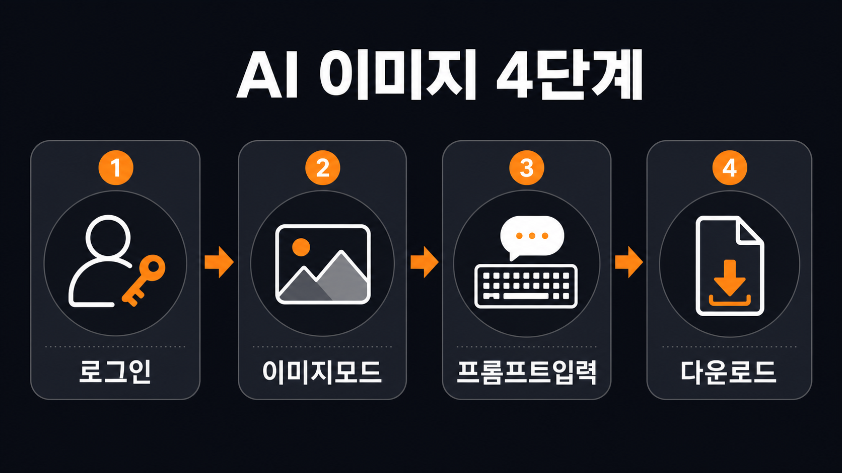 Grok Aurora로 AI 이미지 만드는 4단계 안내 인포그래픽
