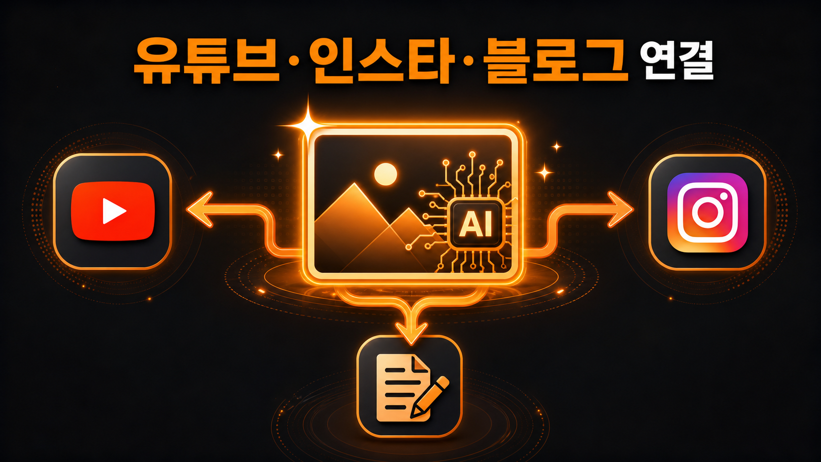 Grok 이미지를 콘텐츠 채널에 연결하는 흐름 인포그래픽