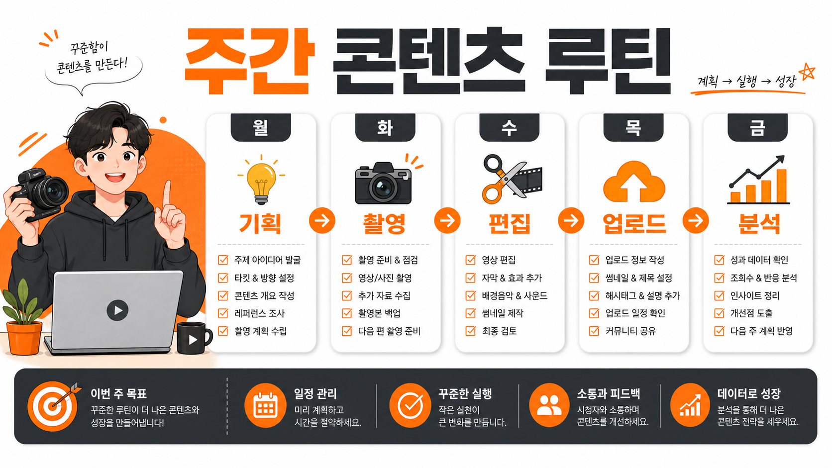 1인 크리에이터 Grok 주간 활용 루틴 인포그래픽