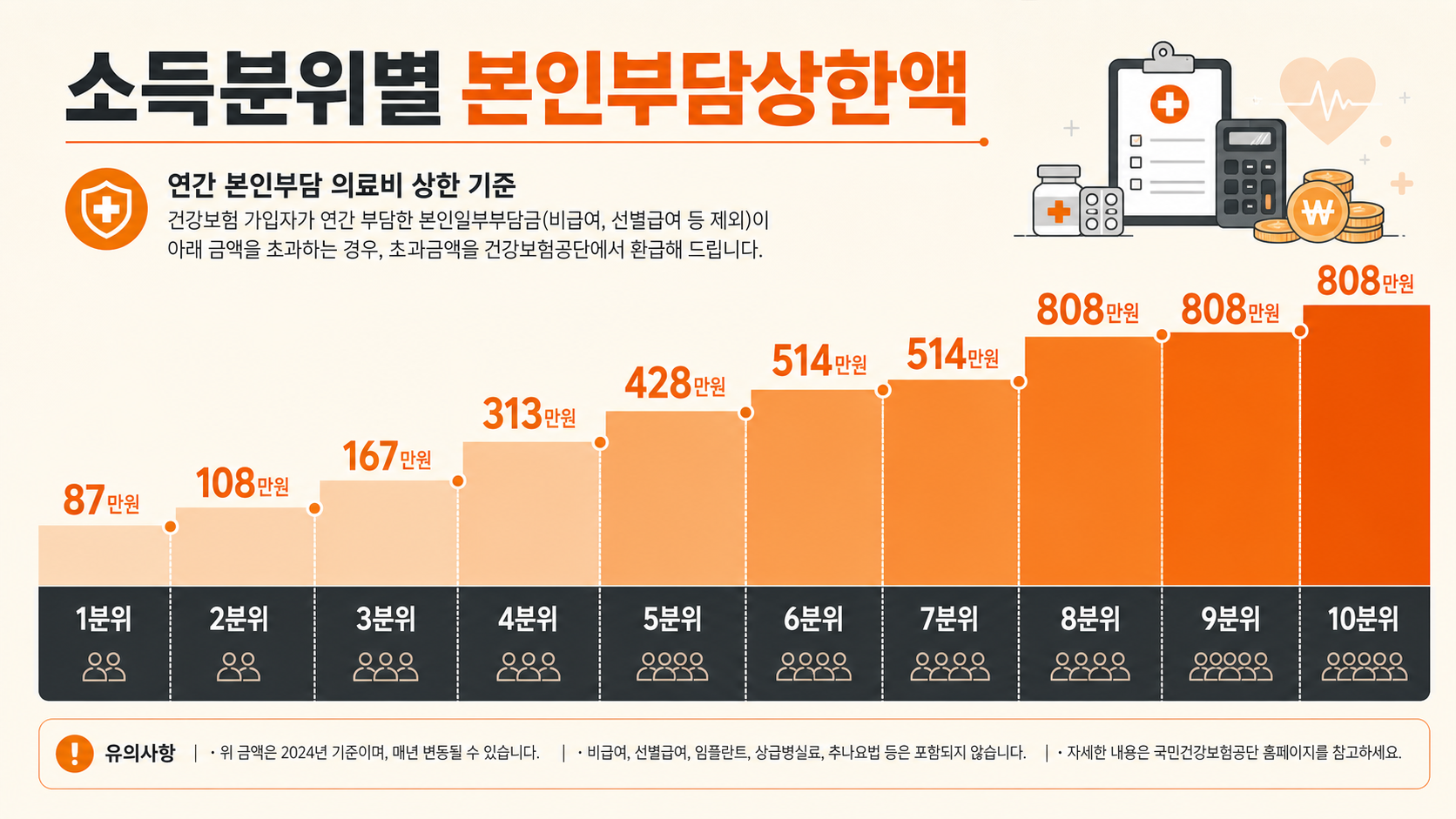 소득 분위별 본인부담상한제 환급 기준 인포그래픽