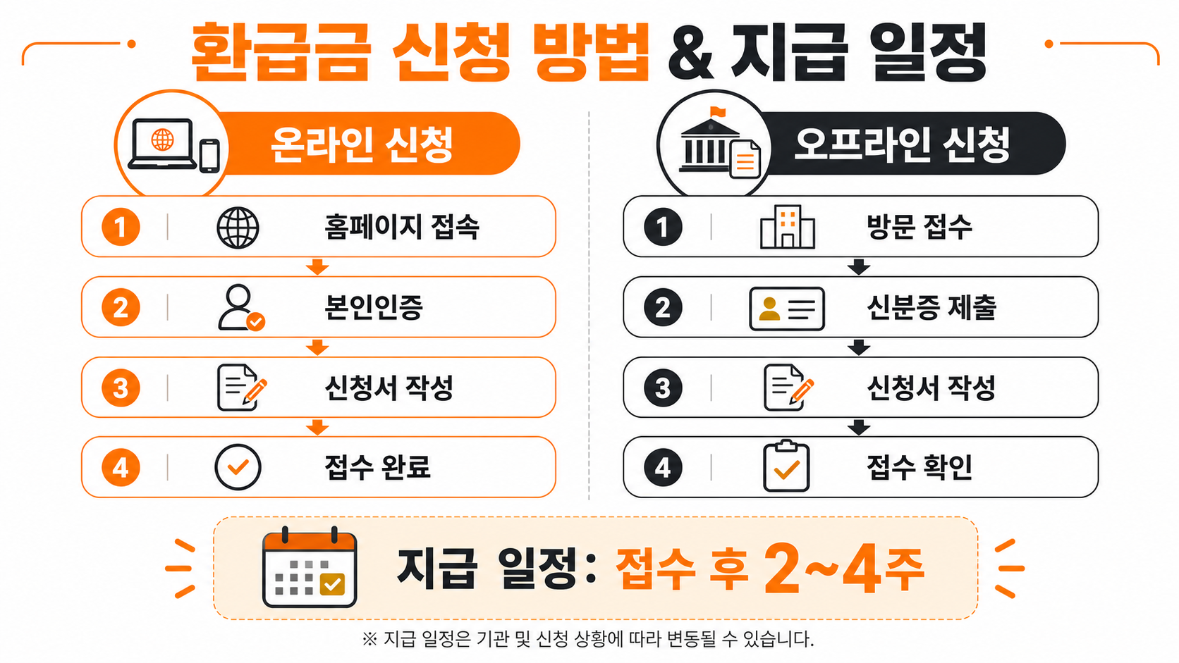 건강보험 환급금 신청 방법 및 지급 일정 인포그래픽