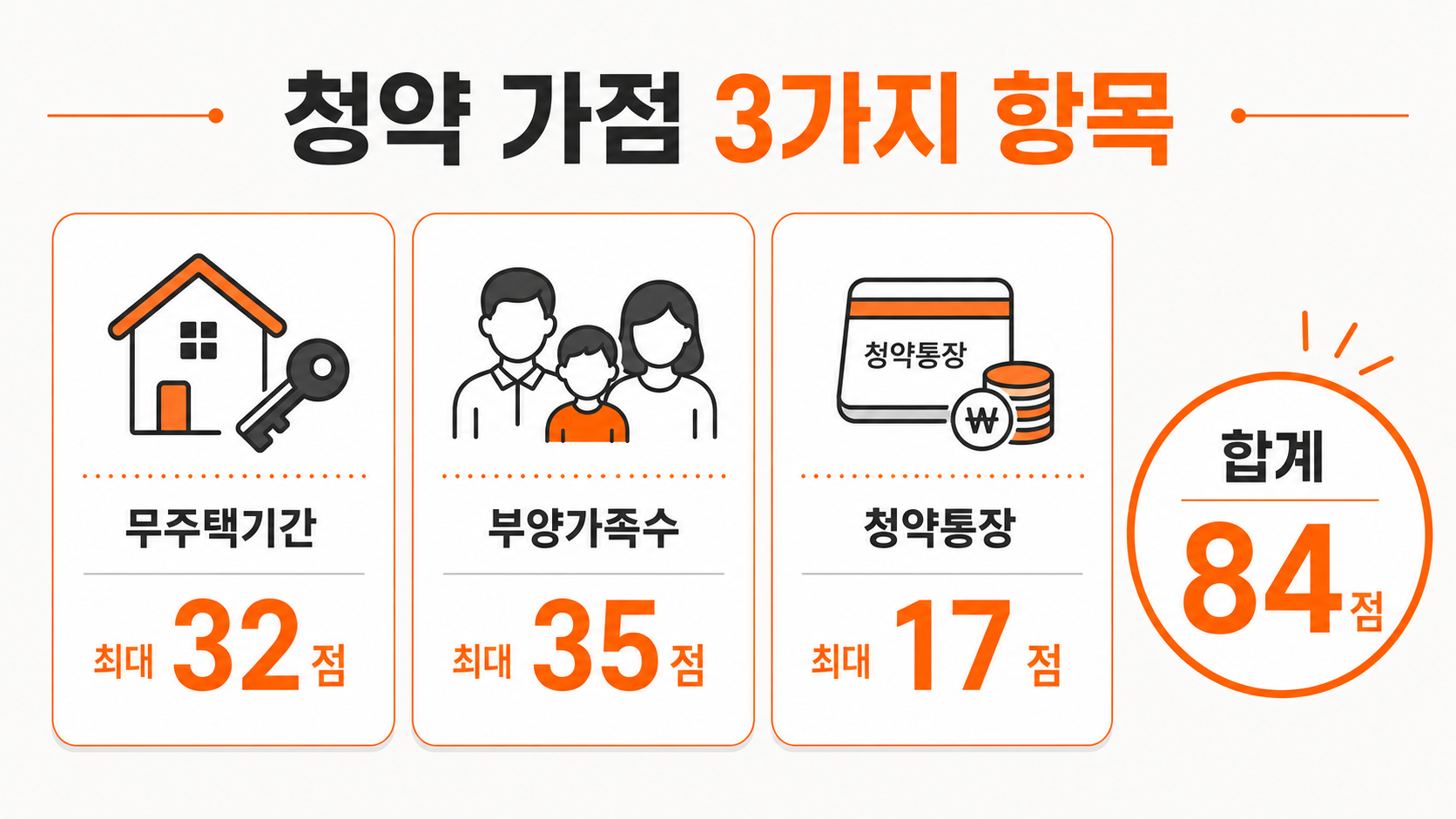 청약 가점제 세 가지 항목과 배점 구조 인포그래픽