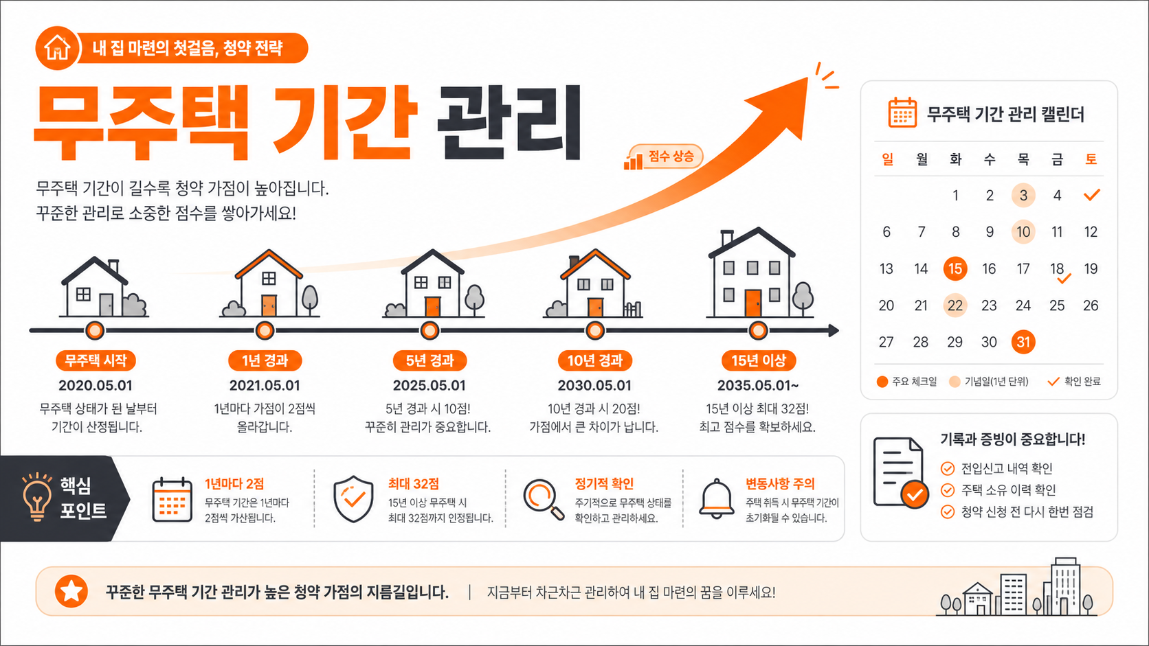 무주택 기간 관리 전략 인포그래픽