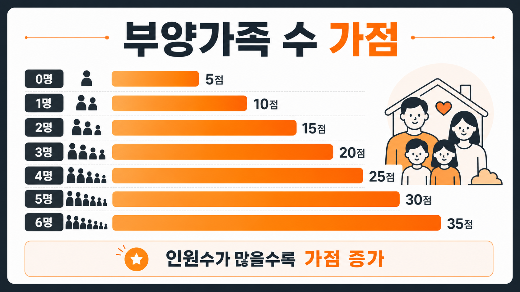 부양가족 수별 청약 가점 배점 인포그래픽