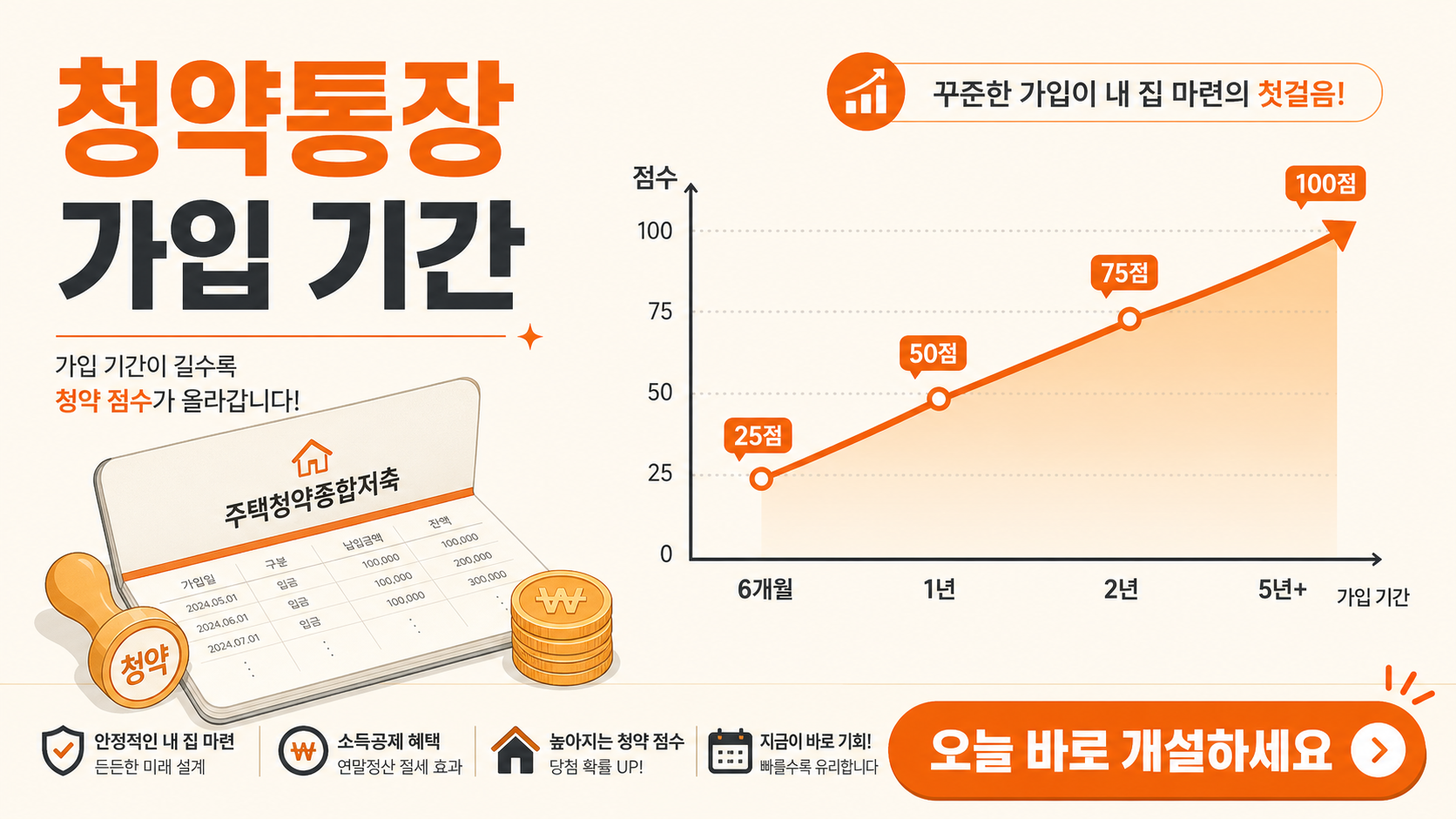 청약통장 가입 기간별 배점 인포그래픽