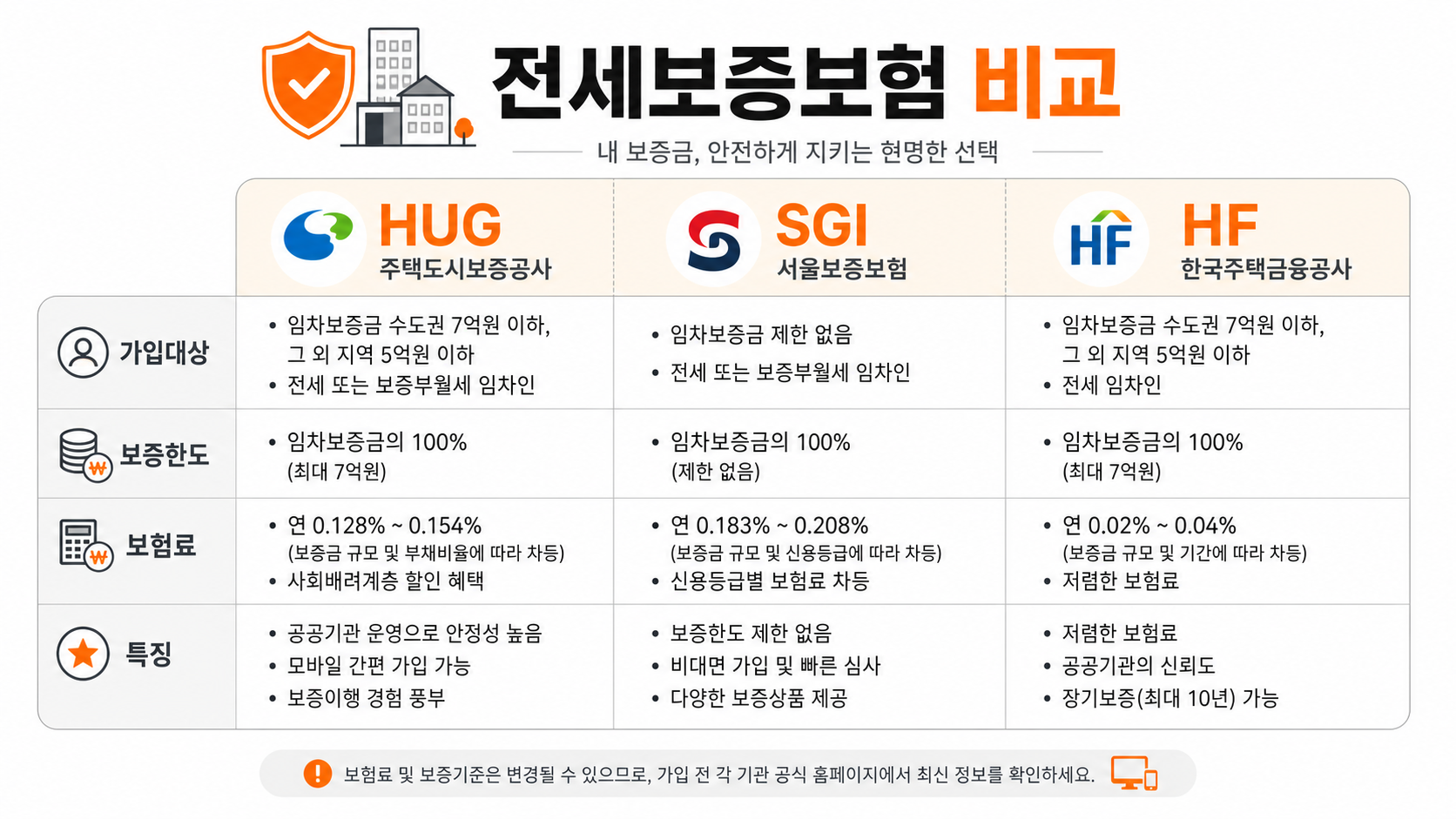 전세보증보험 3사 비교 인포그래픽