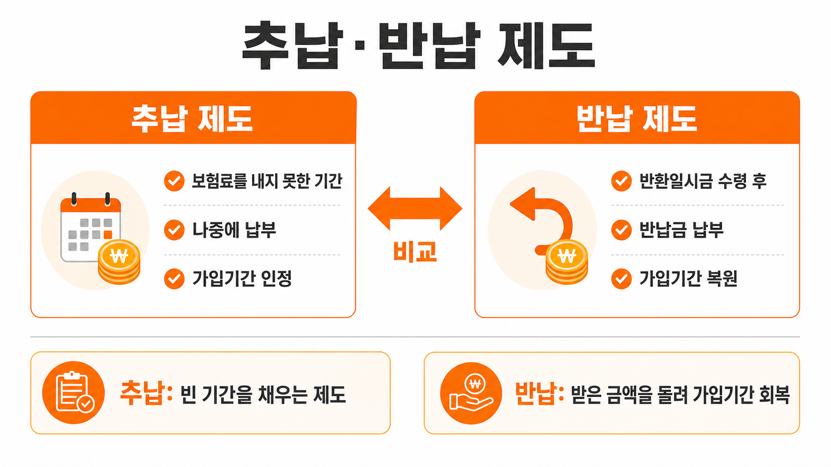 국민연금 추납 반납 제도 비교 인포그래픽