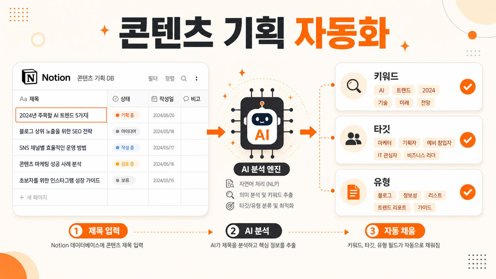 노션 AI 콘텐츠 기획 자동화 루틴 인포그래픽