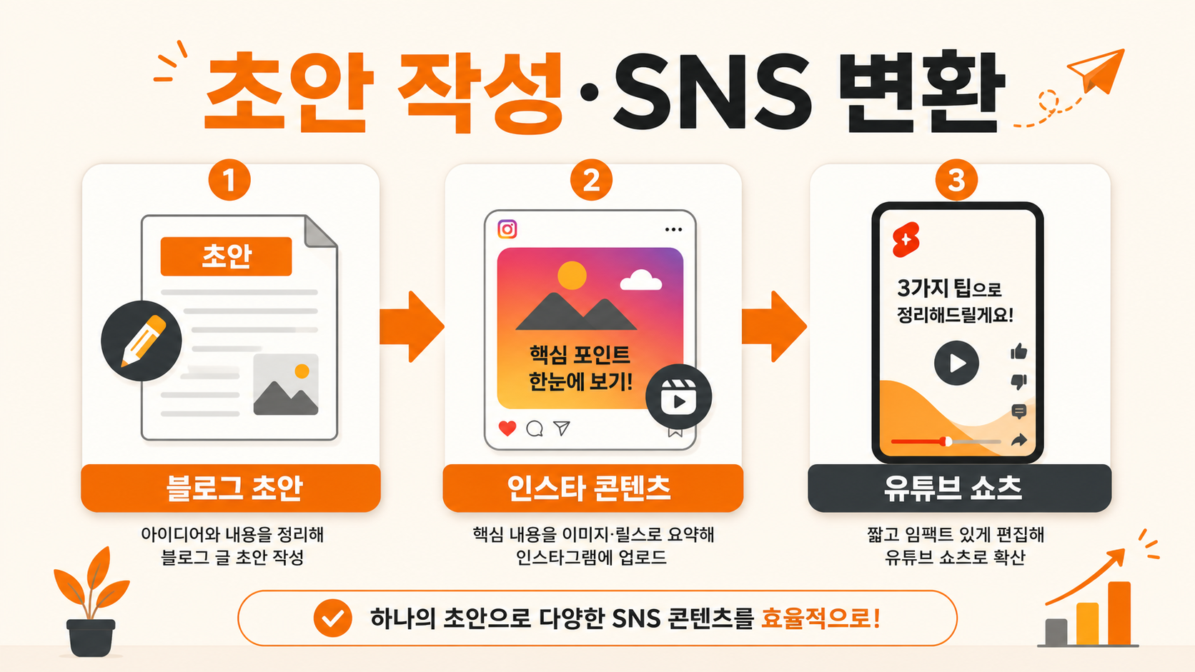 노션 AI로 블로그 초안을 SNS 콘텐츠로 변환하는 루틴 인포그래픽