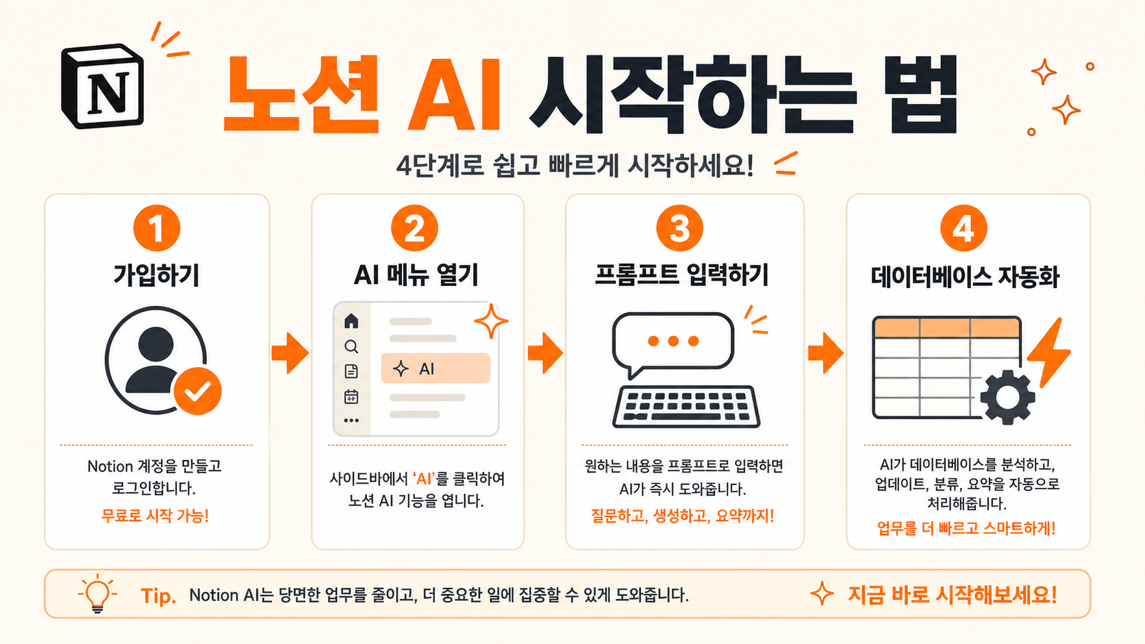 노션 AI 시작 방법 4단계 인포그래픽