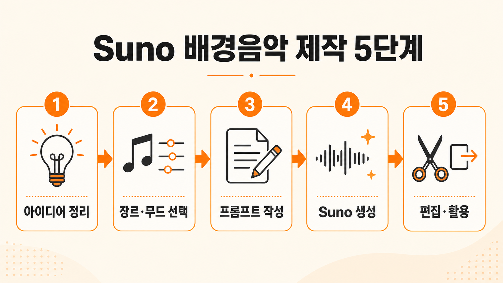Suno로 유튜브 배경음악을 만드는 5단계 실전 가이드 인포그래픽