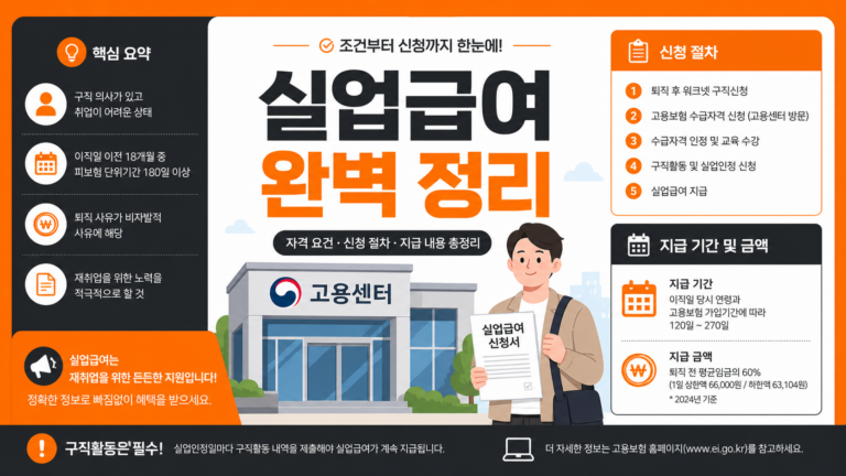 실업급여 조건과 신청 방법 완벽 정리 대표 인포그래픽