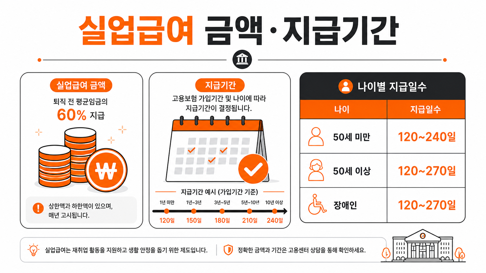 실업급여 금액과 지급 기간 인포그래픽