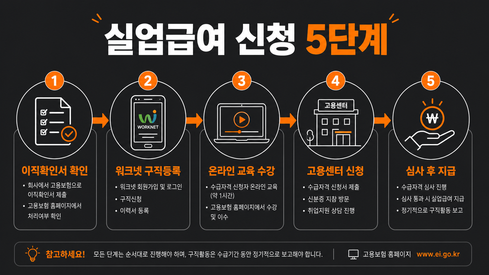 실업급여 신청 방법 단계별 인포그래픽