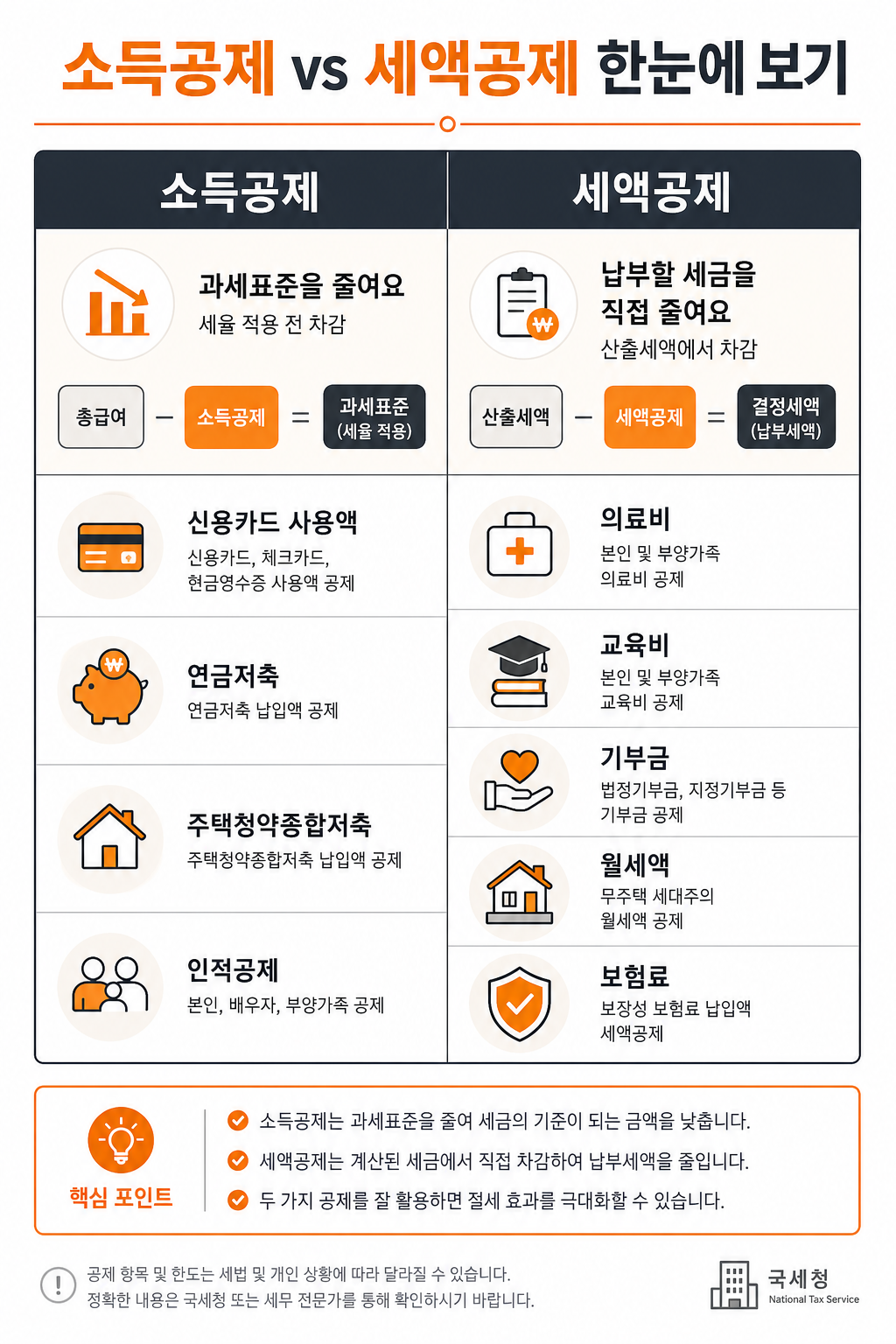연말정산 핵심 공제 항목 인포그래픽