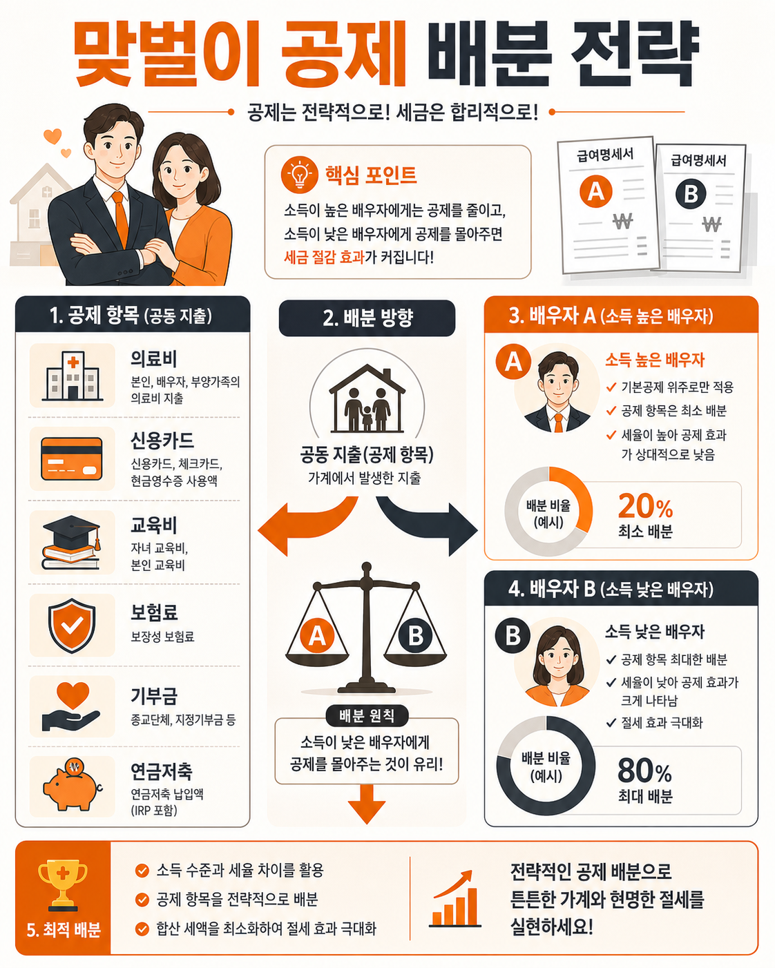 맞벌이 부부 연말정산 공제 배분 전략