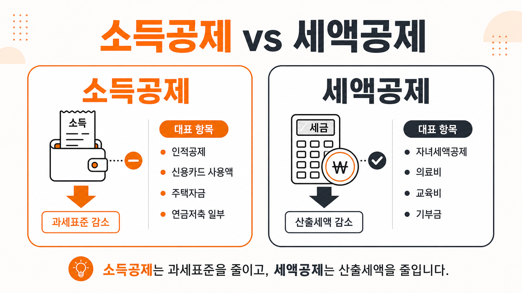 소득공제 vs 세액공제 비교 인포그래픽