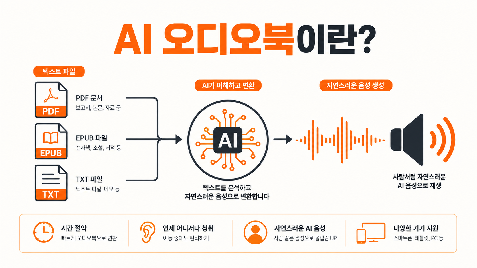 AI 오디오북 TTS 변환 개념 설명 이미지