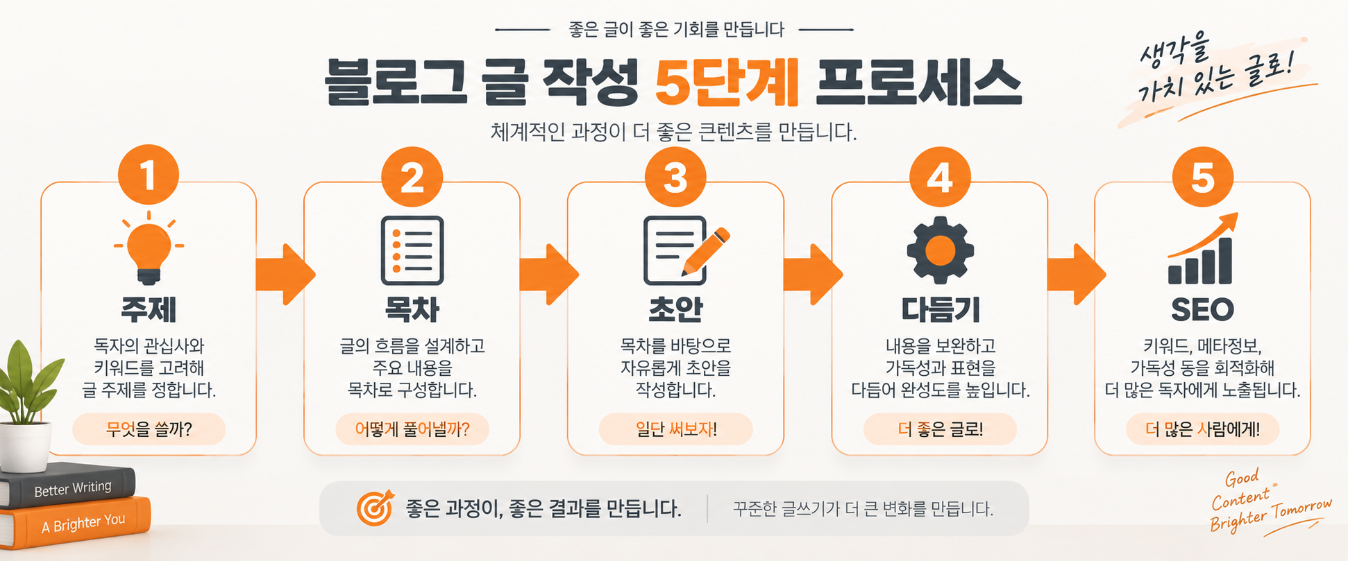 AI 블로그 글쓰기 5단계 루틴 이미지