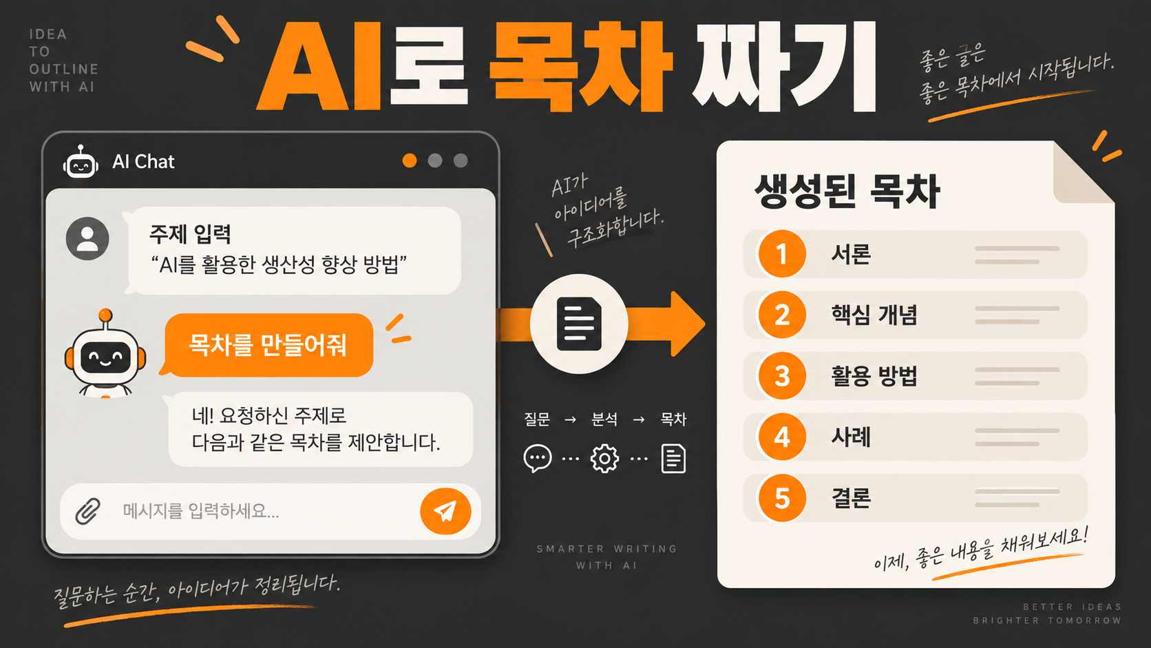 AI로 전자책 주제와 목차를 기획하는 과정 일러스트