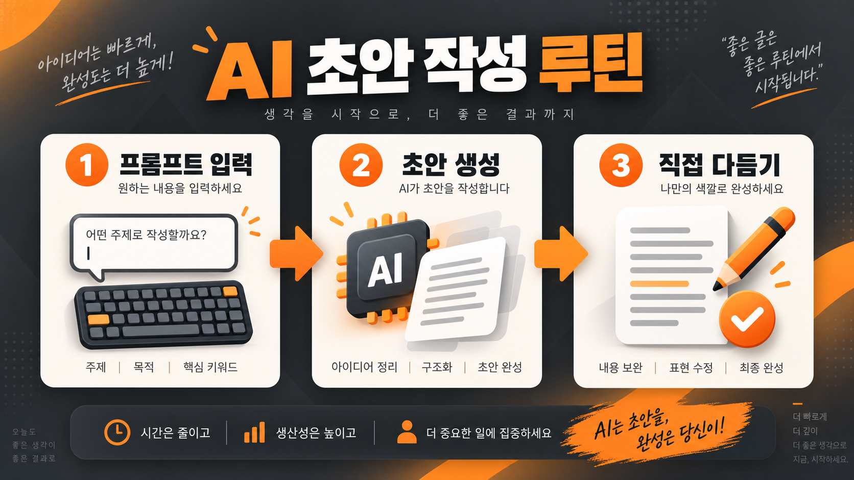 AI로 전자책 본문 초안을 작성하는 실전 루틴 인포그래픽