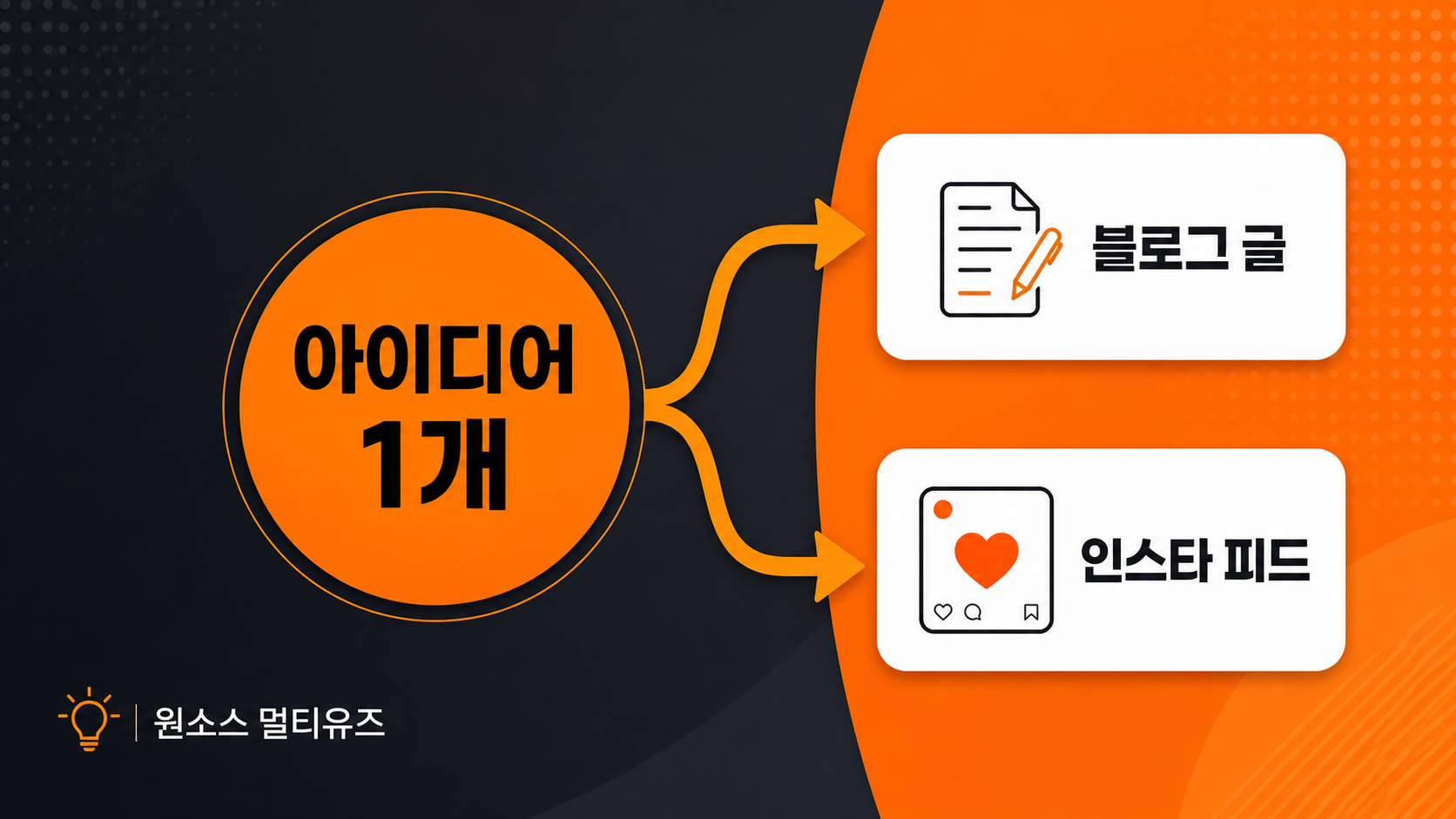 하나의 소재로 블로그와 인스타를 동시에 채우는 원소스 멀티유즈 개념 인포그래픽
