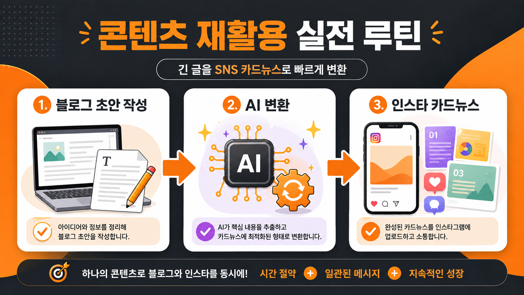 AI로 블로그 글을 인스타 피드로 변환하는 3단계 실전 루틴 이미지