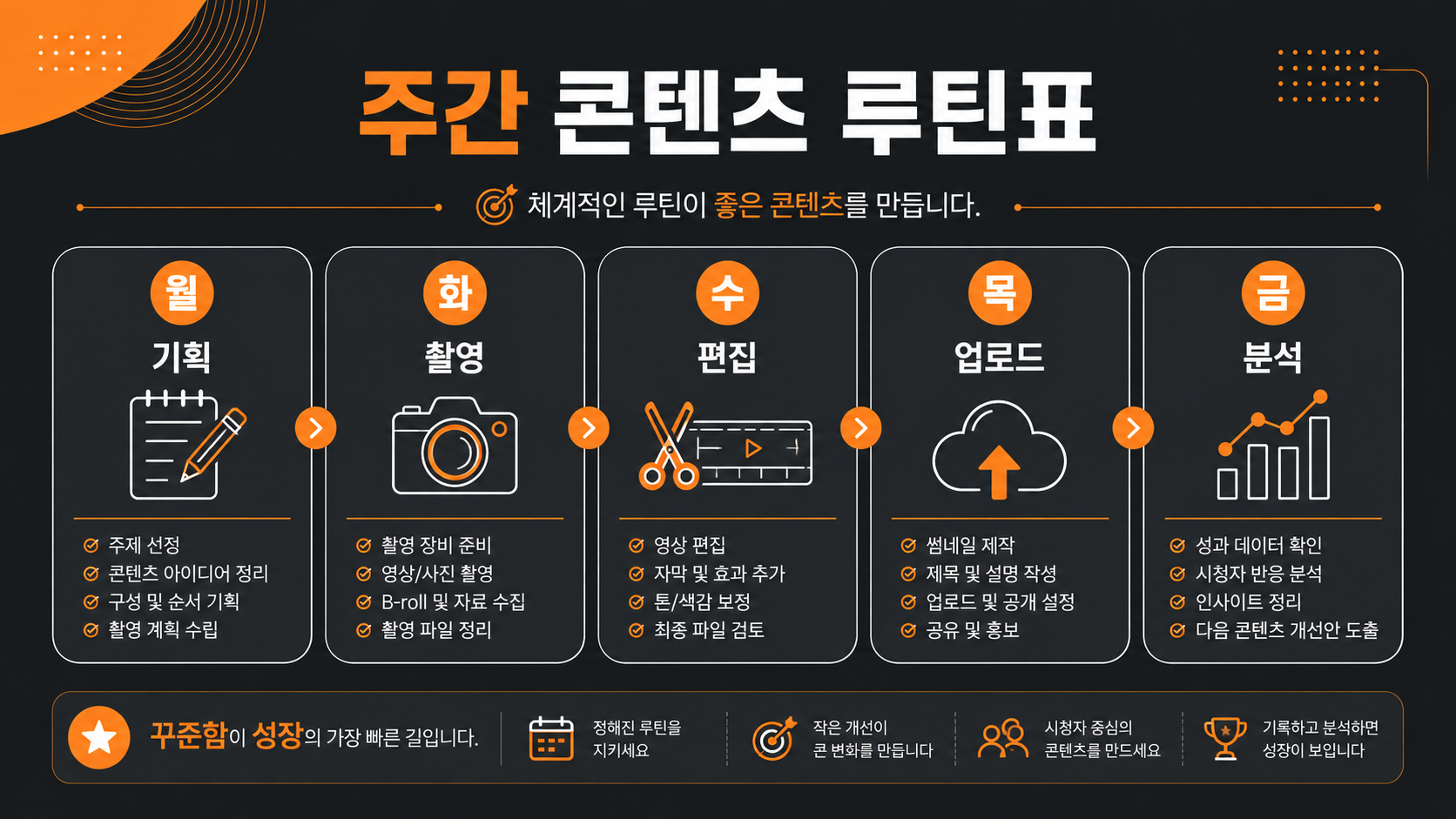 인스타·블로그 동시 운영을 위한 주간 루틴 타임라인 인포그래픽