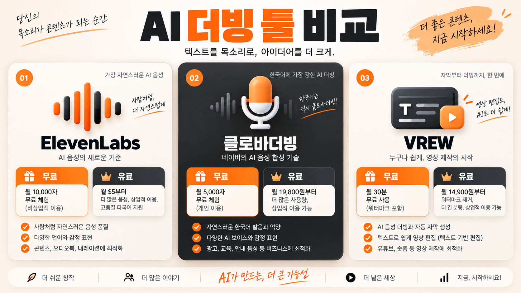 무료·유료 AI 더빙 툴 한눈에 비교 인포그래픽