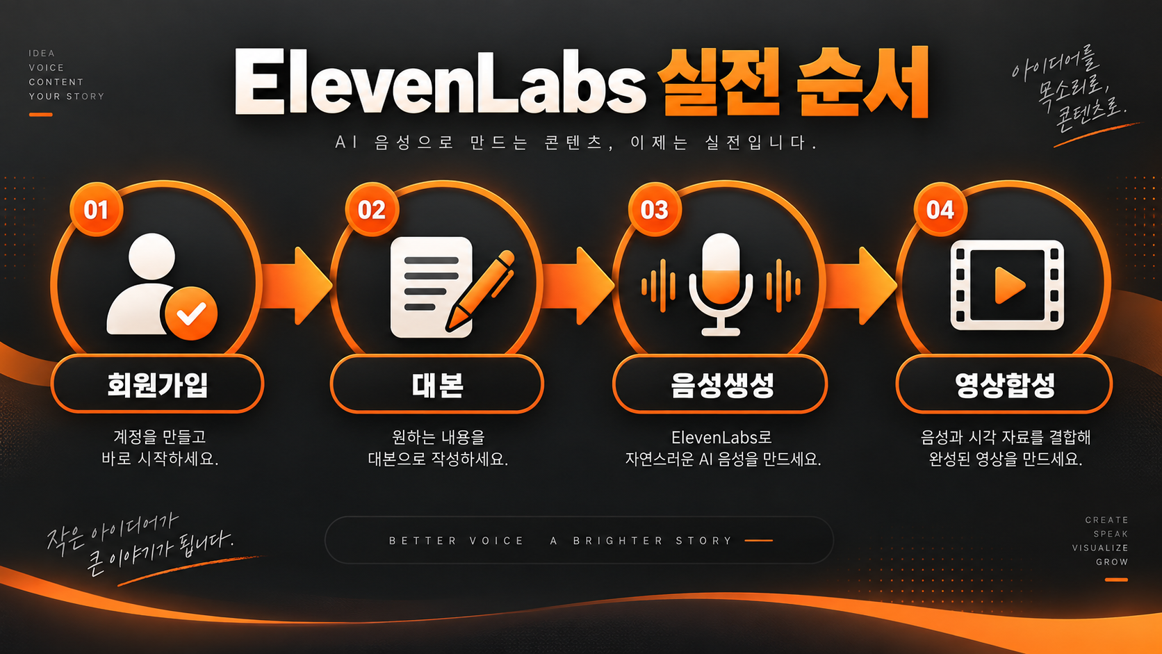 ElevenLabs로 영상 더빙하는 실전 단계 이미지