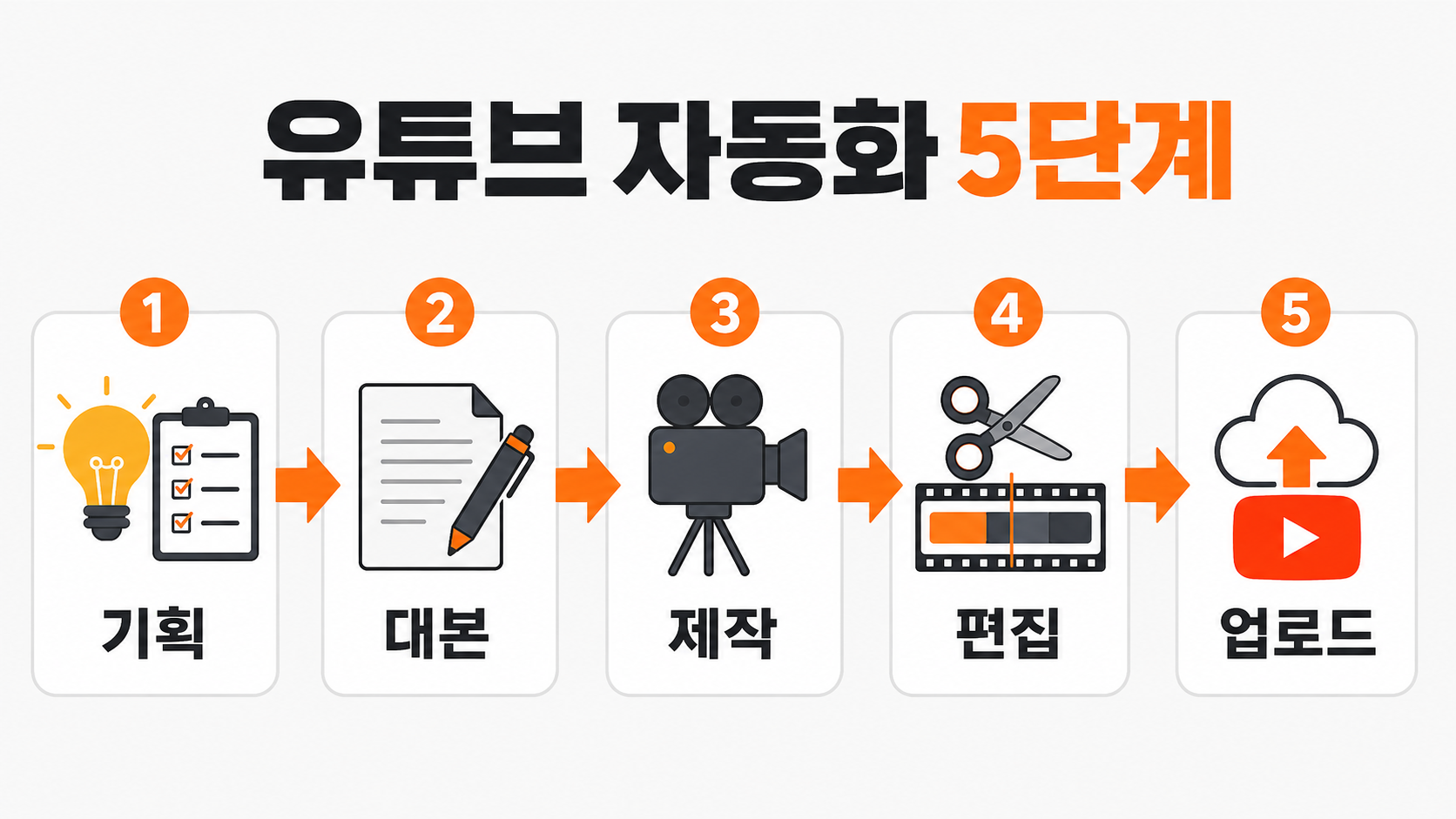 유튜브 채널 자동화 5단계 흐름도