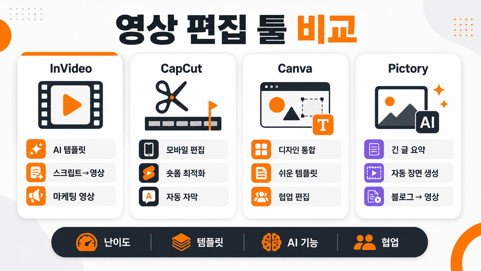 AI 영상 편집 툴 비교 인포그래픽