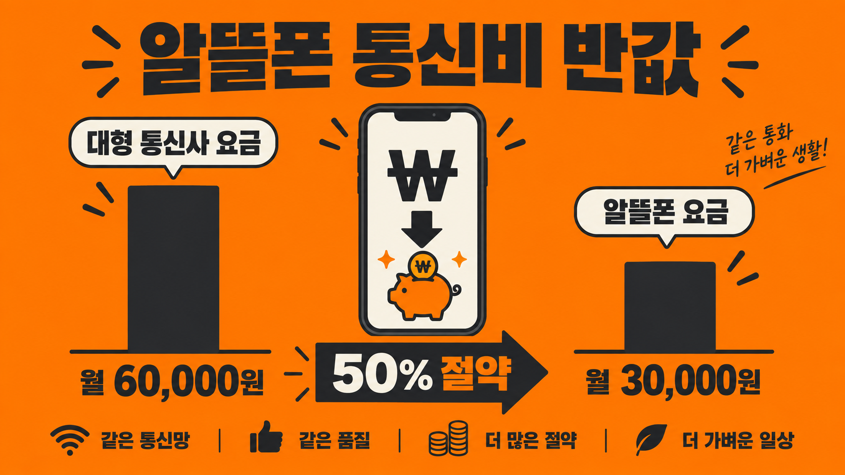 알뜰폰으로 통신비를 절반으로 줄이는 방법 대표 인포그래픽