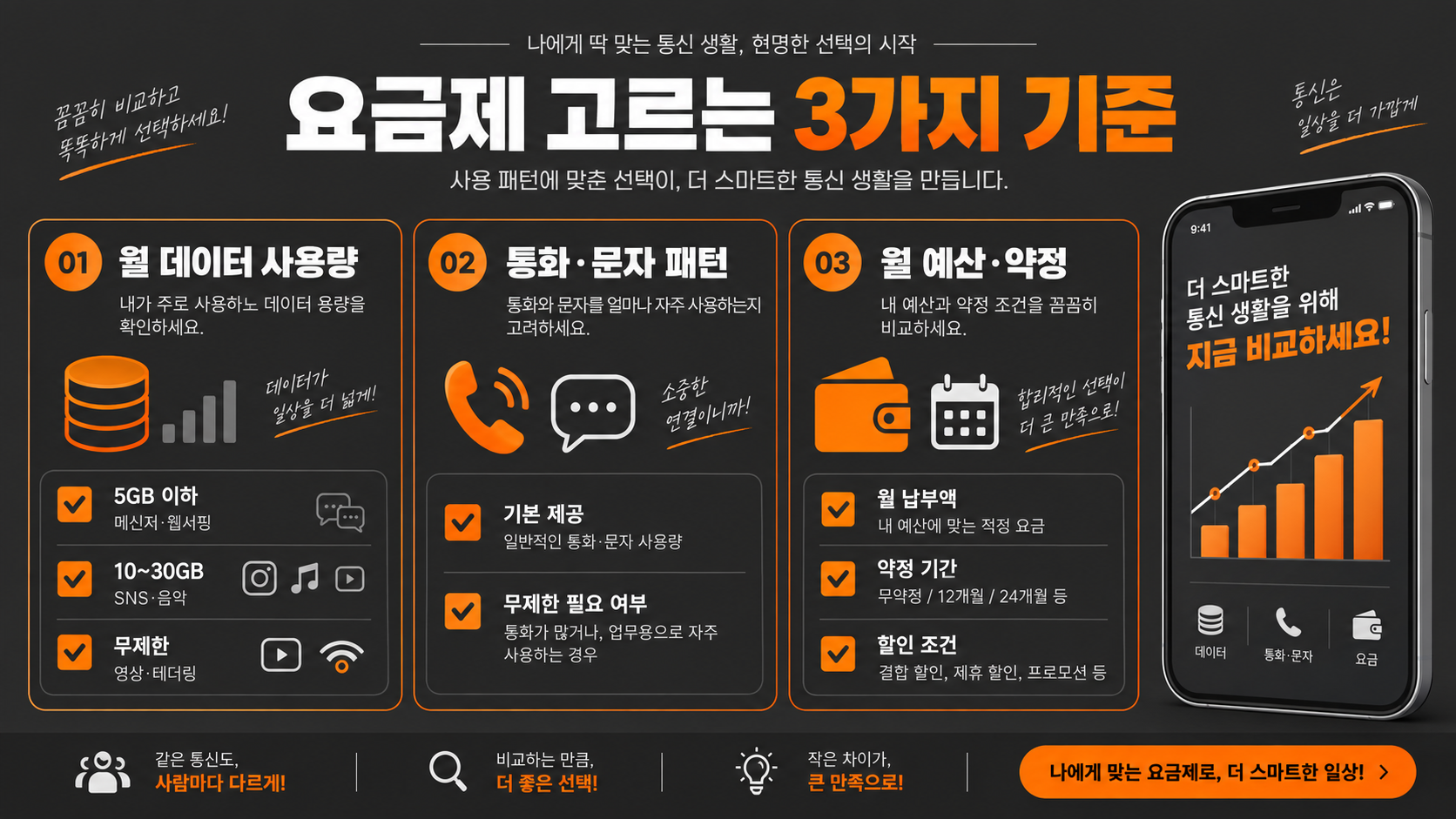 알뜰폰 요금제 선택 기준 3가지 인포그래픽