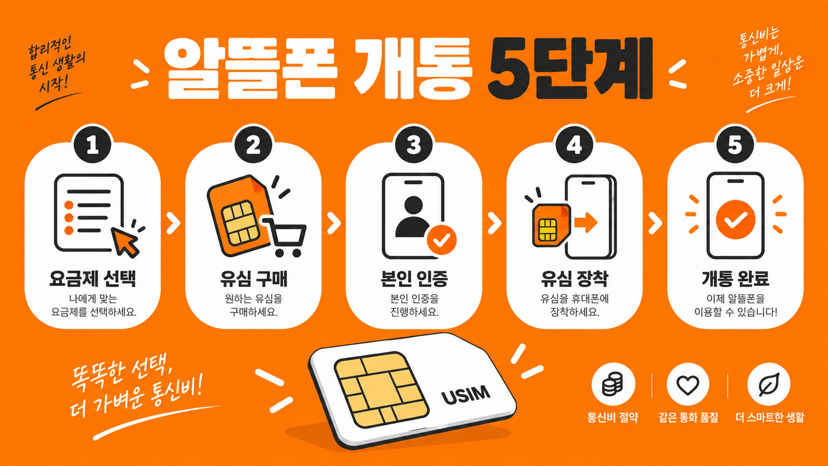 알뜰폰 온라인 개통 절차 5단계 인포그래픽