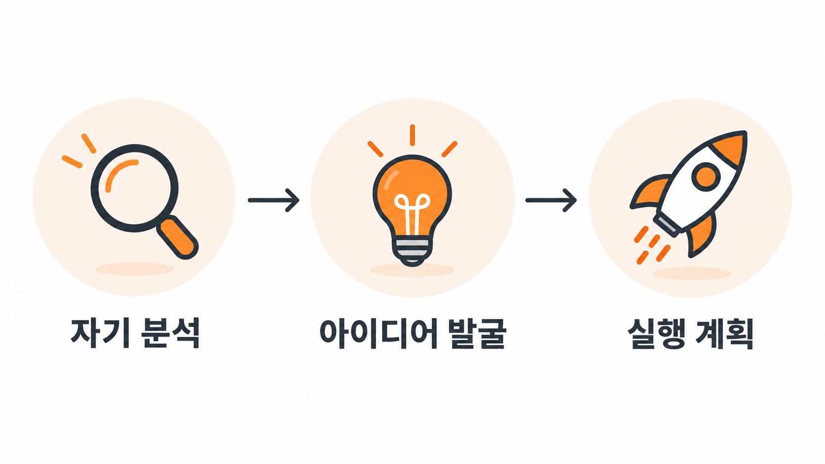 자기 분석부터 실행 계획까지 3단계 부업 루틴 인포그래픽