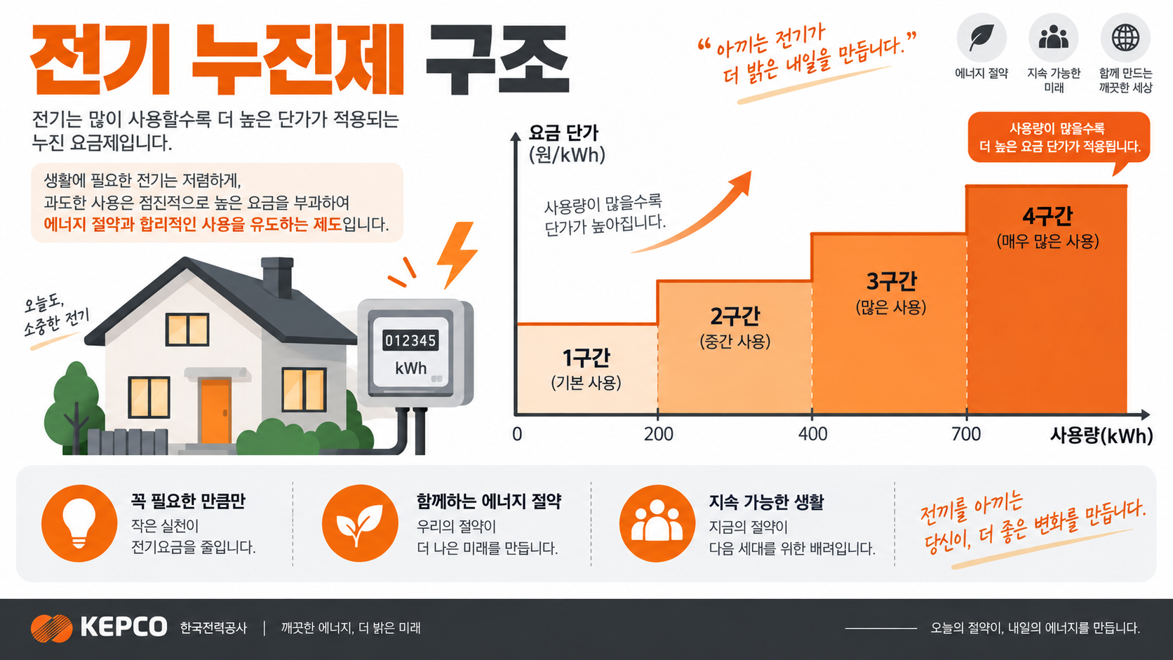 전기 요금 누진제 구조 설명 인포그래픽