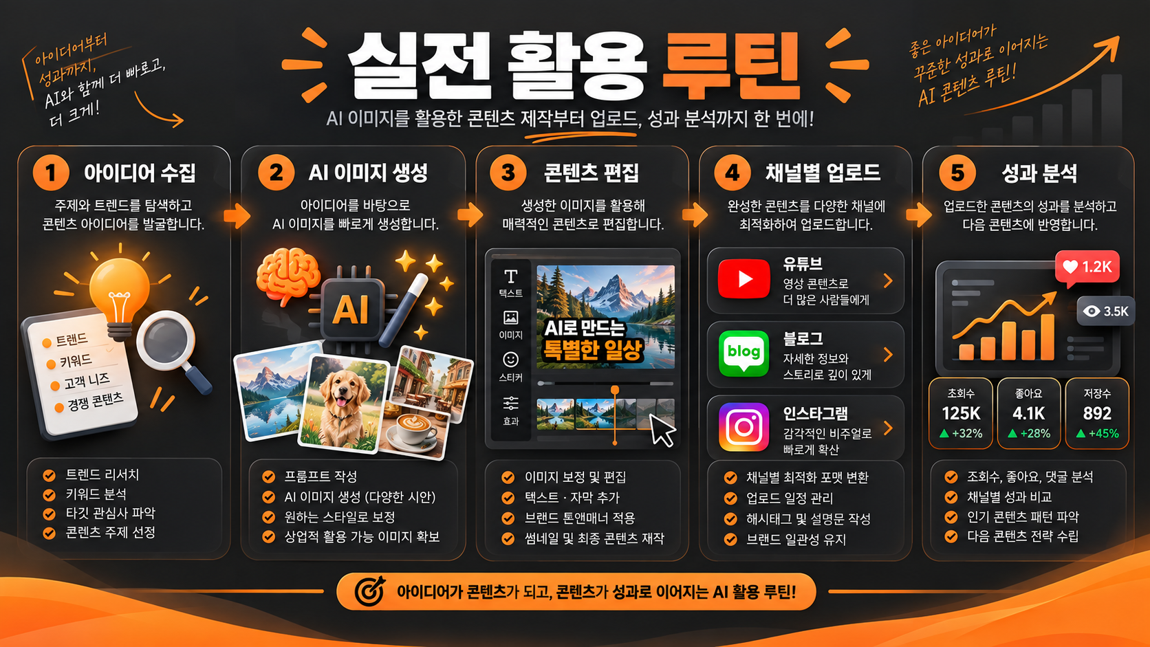 유튜브 썸네일·블로그·인스타그램 AI 이미지 활용 루틴 인포그래픽