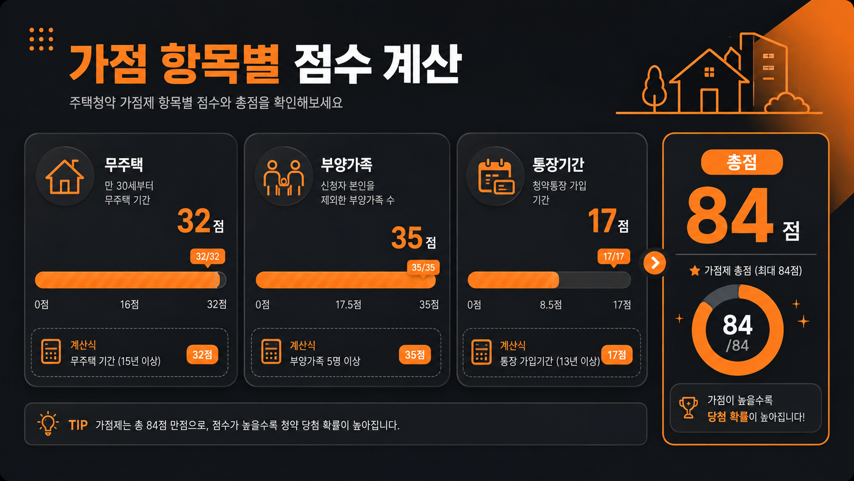 무주택 기간 부양가족 수 청약통장 가입기간 점수 계산법