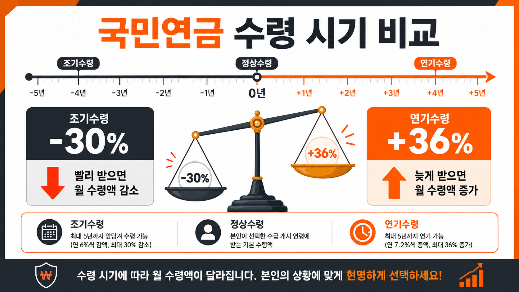 국민연금 연기수령 조기수령 비교 인포그래픽
