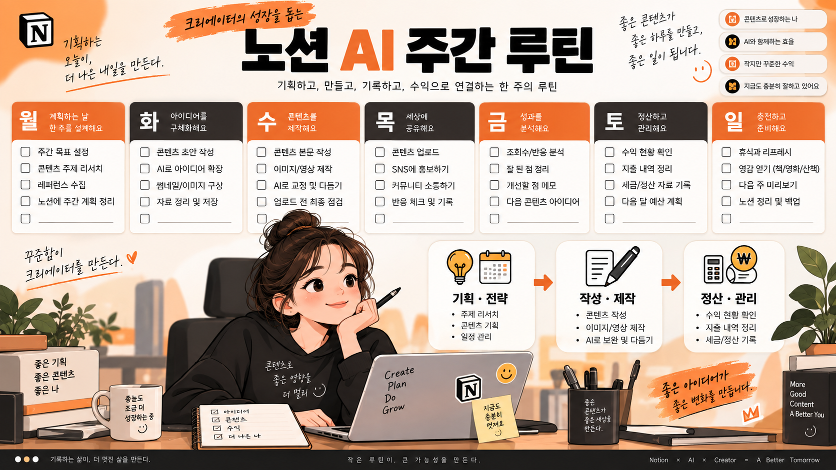 1인 크리에이터를 위한 노션 AI 활용 주간 루틴 인포그래픽