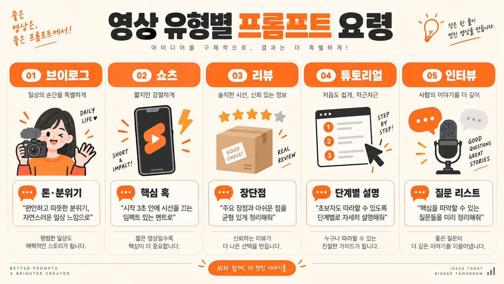 유튜브 영상 유형별 수노 프롬프트 작성 요령 이미지