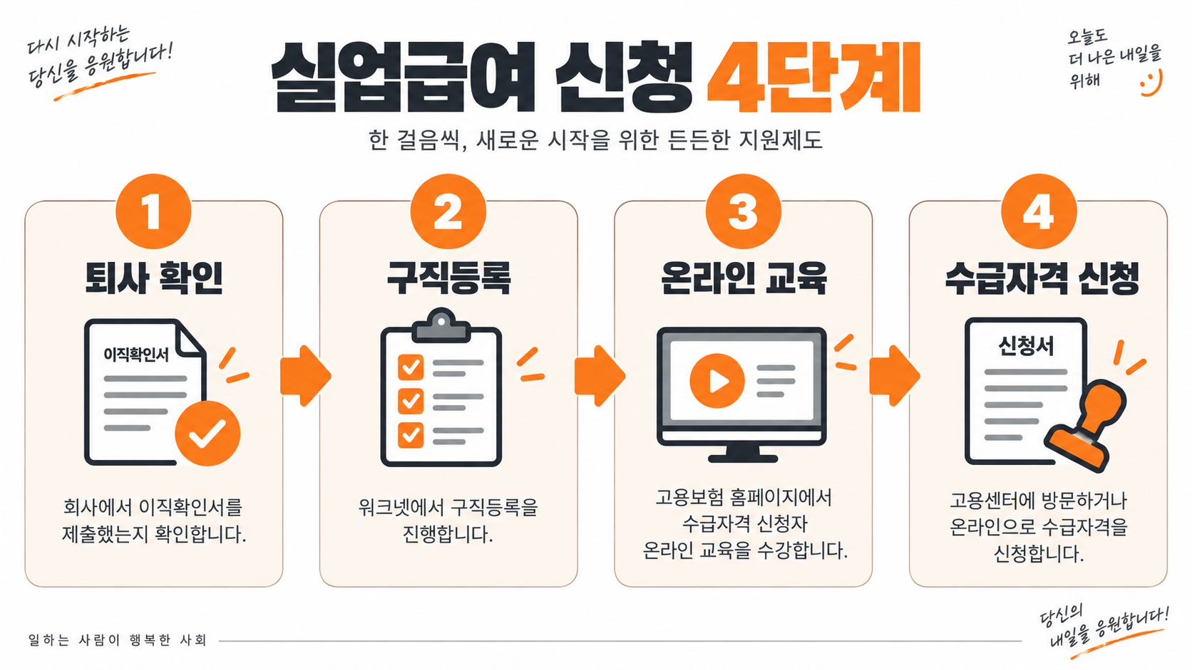 실업급여 단계별 신청 방법 인포그래픽