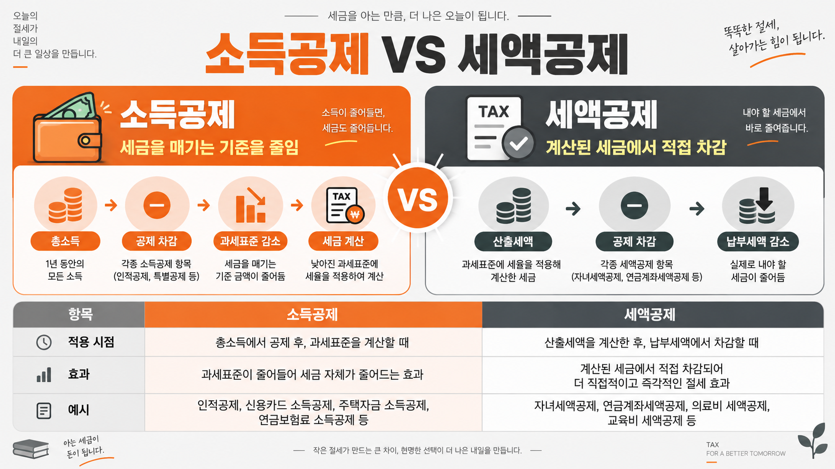 소득공제와 세액공제 차이 비교 인포그래픽