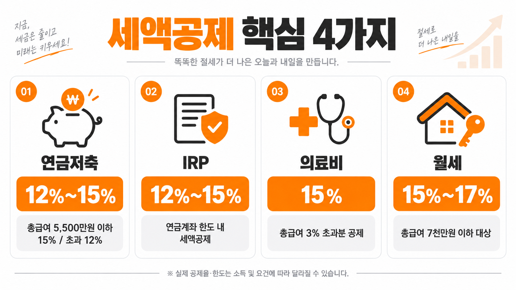 세액공제 핵심 항목 안내 인포그래픽