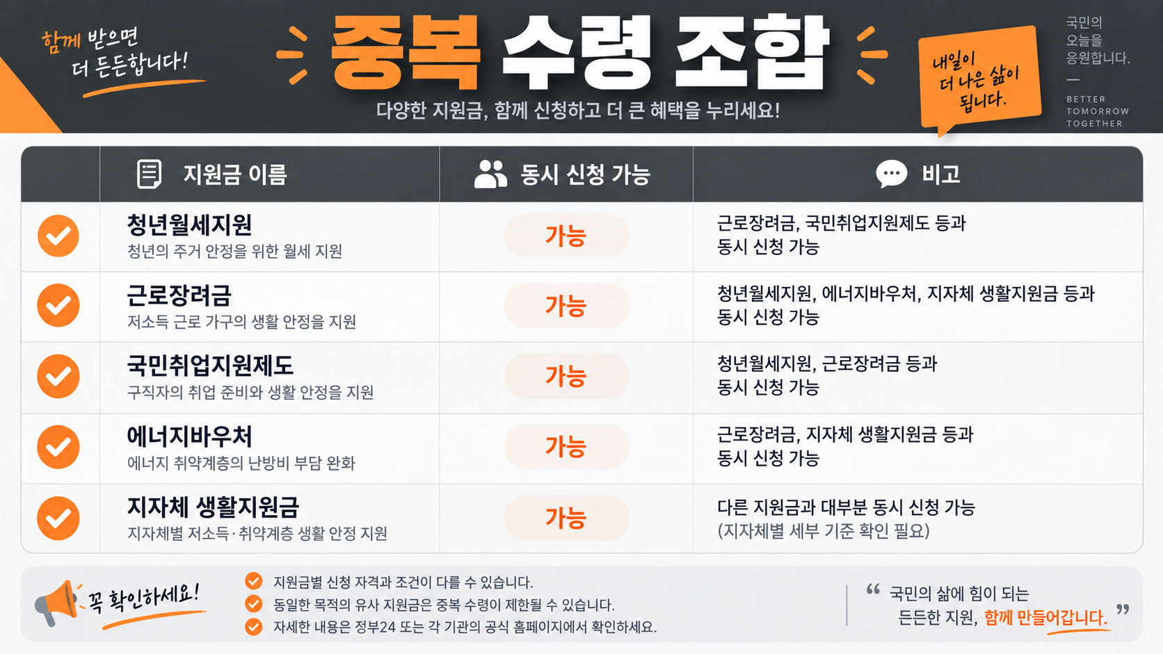 청년 지원금 중복 수령 가능 조합 인포그래픽