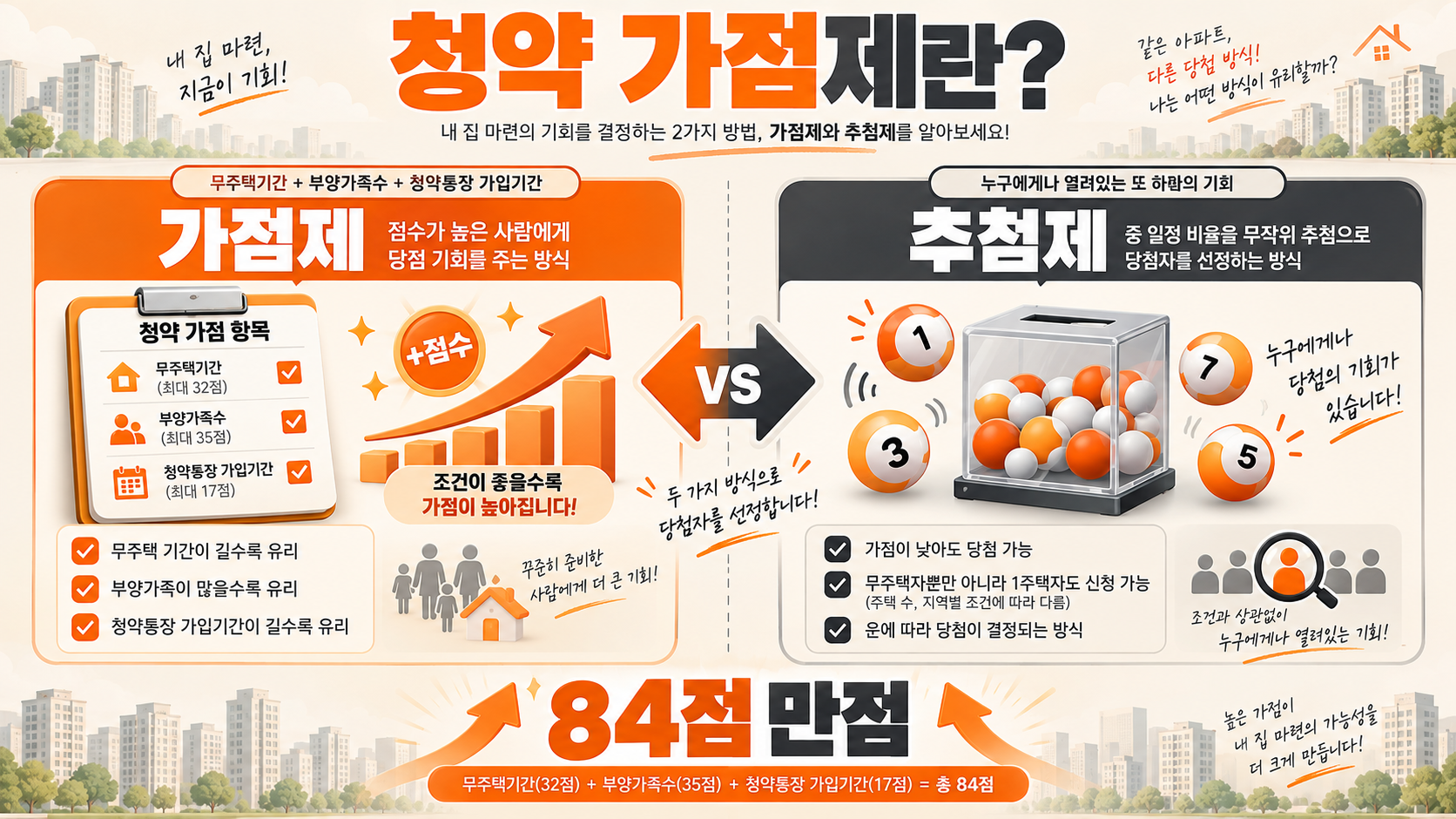 청약 가점제 vs 추첨제 비교 인포그래픽