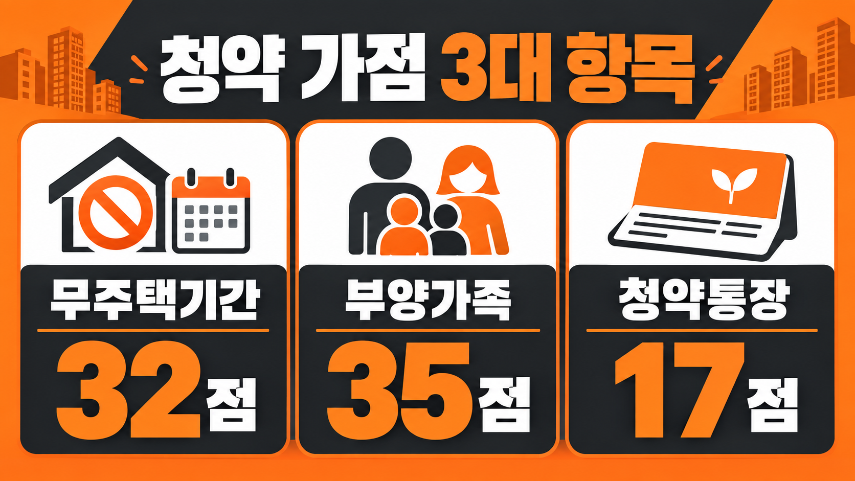 청약 가점 3대 항목 배점 체계 인포그래픽