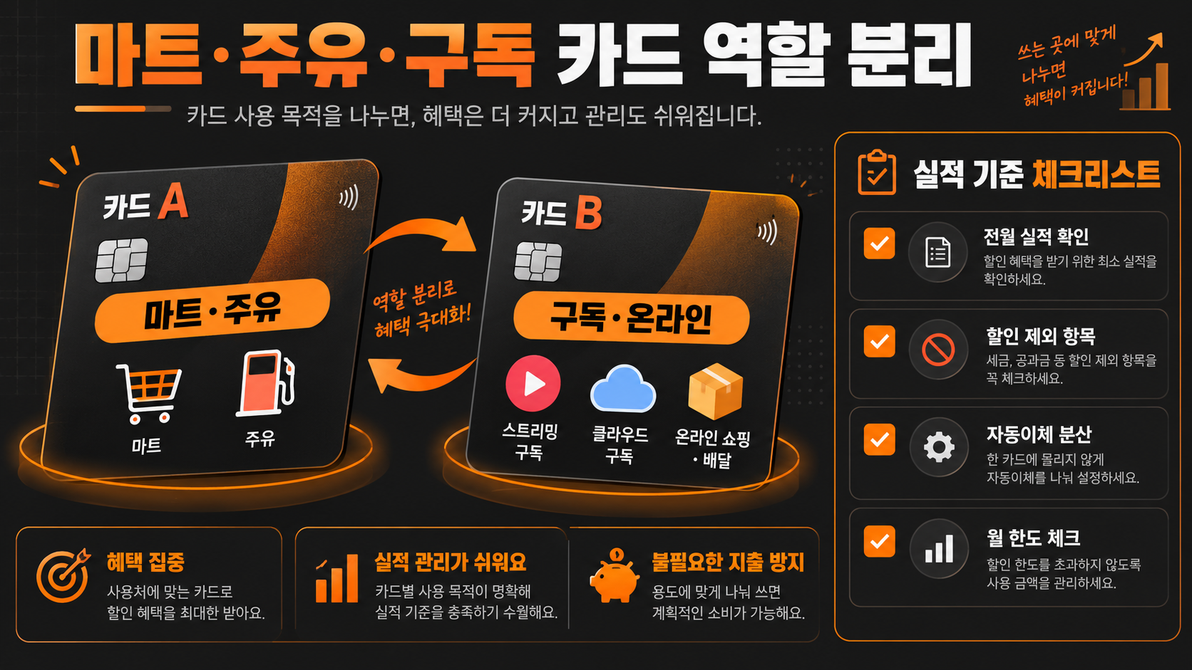 신용카드 혜택 극대화 카드 조합 전략 인포그래픽